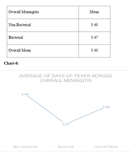 Table-7:  Average of days of fever across overall meningitisverage of days of fever across overall meningitis verage of days of fever across overall meningitis