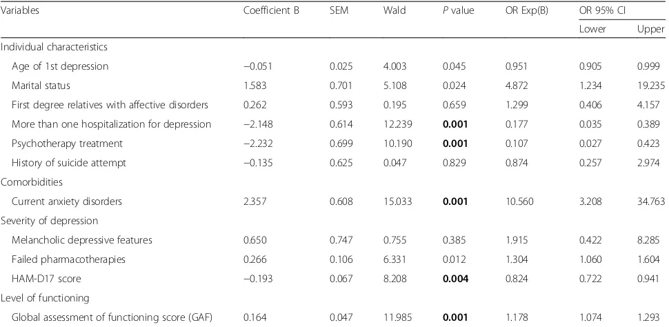 Table 2 Severity of depression and global functioning ofpatients with TRD-UP and BP. Data are reported as Mean ± SD