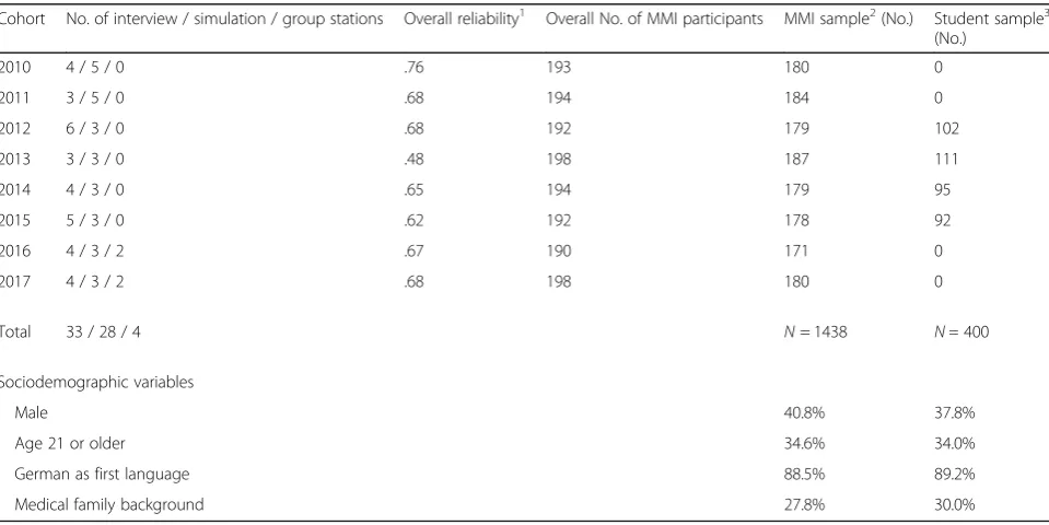 Table 1 MMI characteristics for each year, study samples and frequencies for sociodemographic variables within each sample 