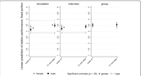 Table 4 Linear regression model predicting OSCE communication station performance (N = 400)