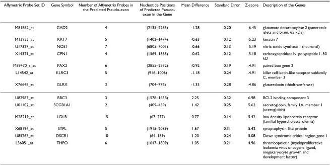 Table 1: Alternative spliced genes selected by our method: Comparison of non-metastatic medulloblastomas with metastatic medulloblastomas