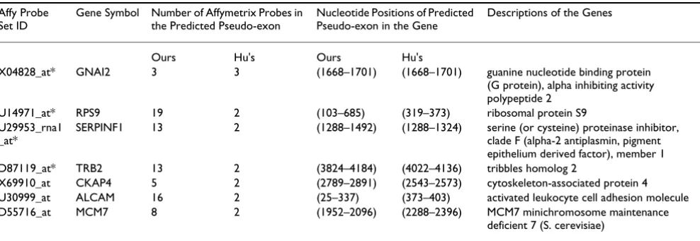 Table 3: Overlapping of the predicted gene from our method and Hu's method for the comparison of normal cerebellum and medulloblastoma samples