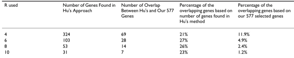 Table 4: Comparison of the results from our approach and those from Hu's using different R thresholds when normal cerebellum samples are compared with medulloblastomas