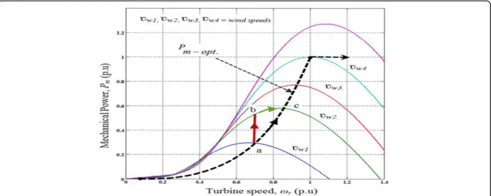 Fig. 2 Relationship between mechanical power generation and turbine speeds at different wind speeds for an implementation in a car