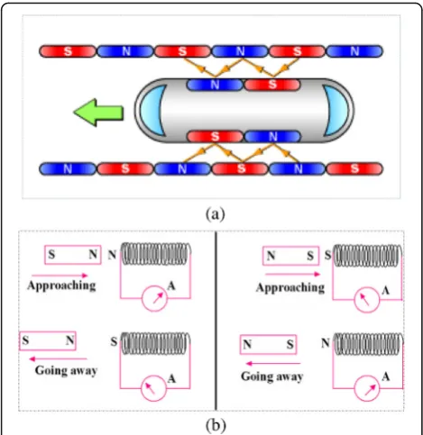 Fig. 5 Block diagram to control the mathematically modeled magnetic bearing system, a process to design the driver to operate theelectromagnet