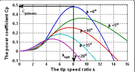 Fig. 7 shows that the maximum values of( Cp are achieved forthe curve associated with β = 2°