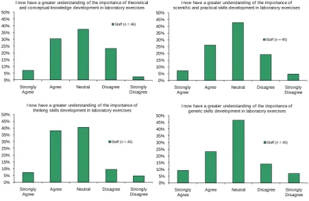 Figure 6 presents the Likert scale items that only academics responded to. These items concerning educational aspects were posed in the workshop evaluation survey because they have been highlighted as learning outcome areas for consideration in the ASELL E