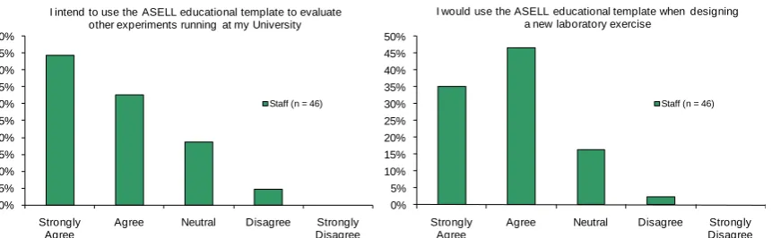 Figure 8: Academic responses to Likert Scale items concerning the ASELL Educational Template 