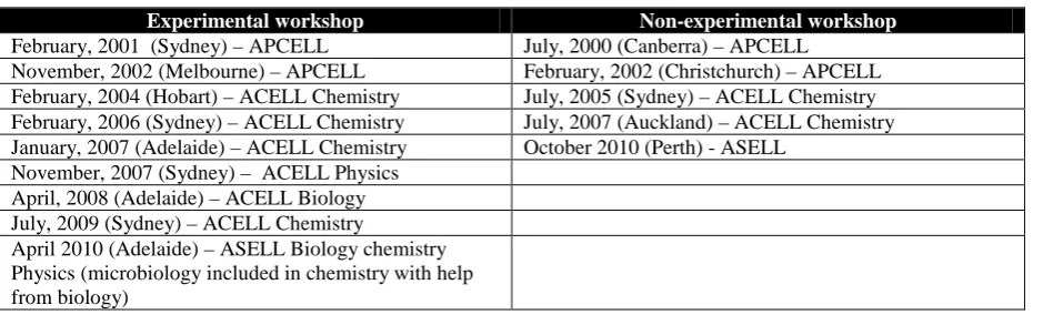 Table 1: Summary of past workshops from 2001 to 2010 