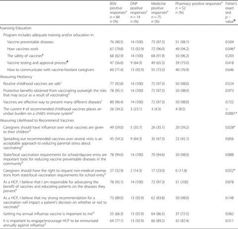 Table 2 Attitude and Beliefs about Vaccines by Healthcare Professional Program (N = 223)