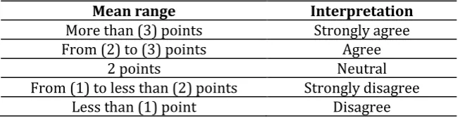Table 3. Five-point Likert Scale range 
