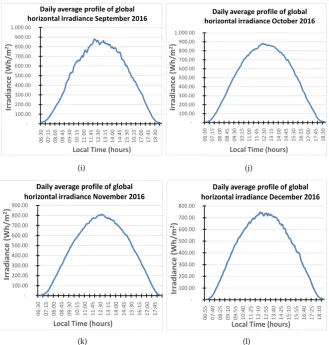 Figure 6. (a)-(l): Daily average profile of the global irradiance on a horizontal plane in 2016