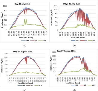 Figures 10. The impact of the clouds and dust on the solar radiation: In 2015, (a): be-In 2016; (c): between 11 am - 1 pm passage of clouds; (d): between 1 pm and 7 pm, rain tween 11 am - 1 pm, passage of the clouds; (b): between 12 am and 5 pm, rain and d