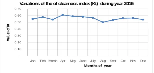 Figure 3. Variation of clearness index during the year 2015. 
