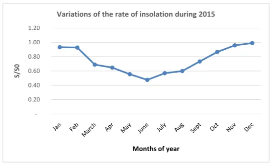 Figure 4. Variation of the rate of insolation in 2015. 