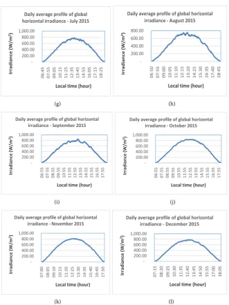 Figure 5. (a)-(l): Daily average profile of the global irradiance on a horizontal plane for different months of 2015