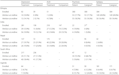 Table 3 PRIME cohort sample sizes and attrition over time, by disorder and by district
