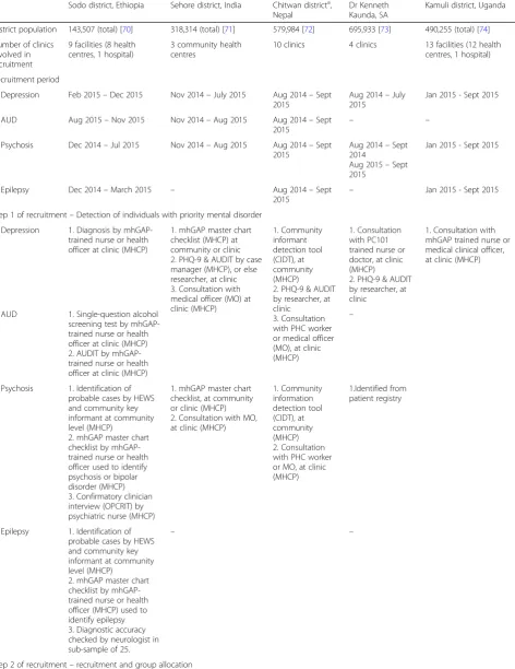 Table 1 Recruitment and data collection method for the PRIME cohorts