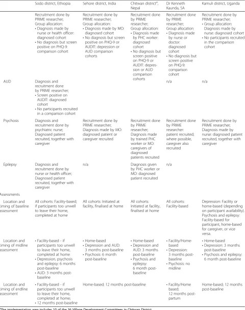 Table 1 Recruitment and data collection method for the PRIME cohorts (Continued)