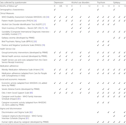 Table 2 Assessment schedule for the PRIME cohorts