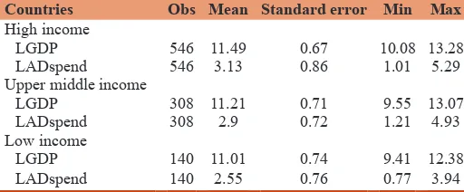 Table 1: Descriptive statistics of variables