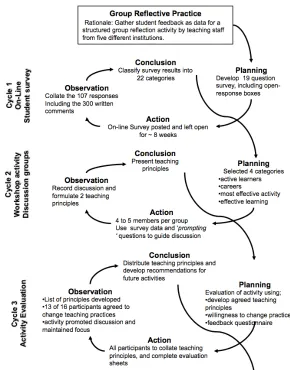 Figure 1: Action learning cycle for the project 45 