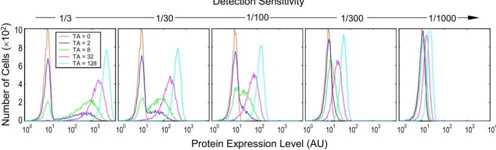 Figure 7Effect of protein detection sensitivity on the appearance of protein expression histograms