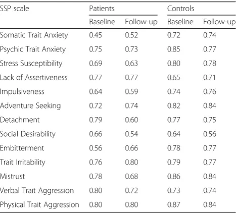 Table 2 Swedish Scales of Personality (SSP) internal consistencycontrol subjects (data given as Cronbach’s α for psychotic patients (n = 36) andn = 76) at baseline and follow-up