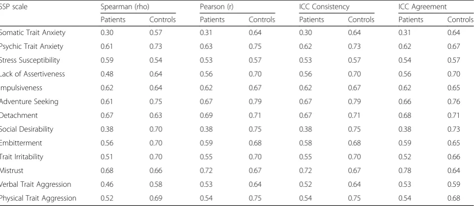Table 4 Correlations between baseline and five year follow-up assessments of the Swedish universities Scales of Personality (SSP) inpsychotic patients (n = 36) and control subjects (n = 76)