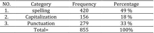 Table 3. Frequencies of sub-categories of substance errors  