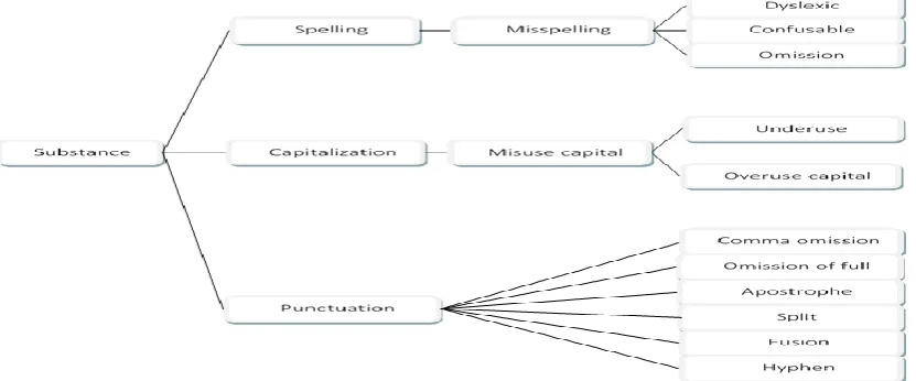 Figure 1.The conceptualization of substance categories of errors  