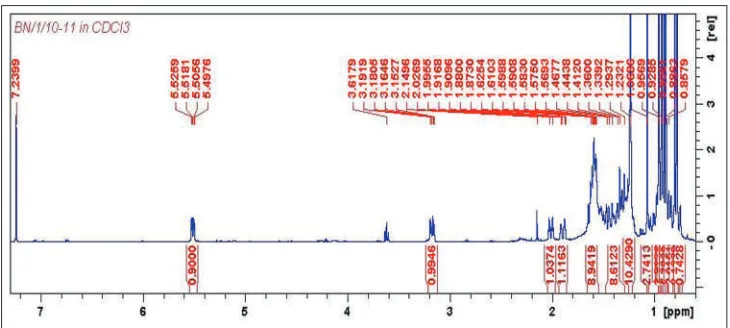 Figure S3: DEPT spectrum of glutinol