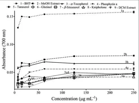 Figure 6: Phosphomolybdenum assay of extracts and compounds from Bulbine natalensis. Means with the same letter(s) are not significantly different by Tukey’s post hoc test at the 5% level (mean ± standard deviation; n = 3)