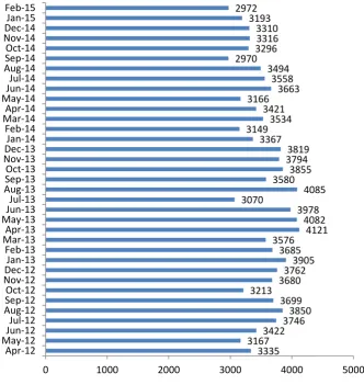 Figure 1. Number of visitors accessing Jigsaw between April 2012 to February 2015  