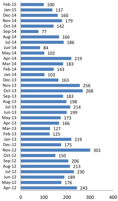 Figure 3. Number of first-time Visitors accessing Jigsaw between April 2012 and February 2015 