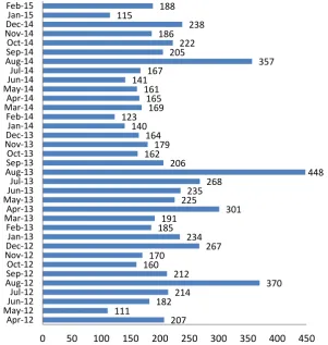 Figure 5. Children in Jigsaw play areas between Apr 2012 and February 2015  