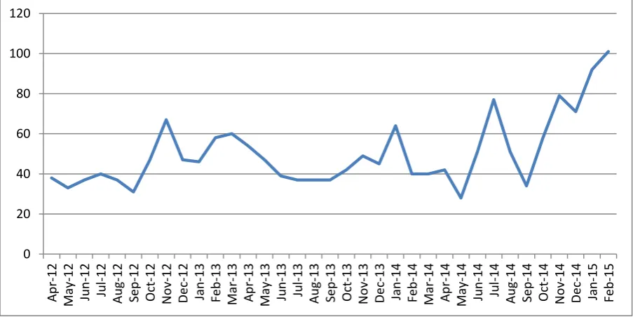 Figure 6. Number of telephone calls responded to by Jigsaw staff between April 2012 and February 2015  