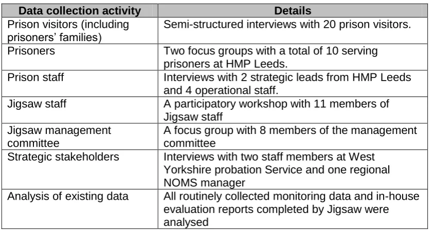 Table 1.  An overview of data collection activities 