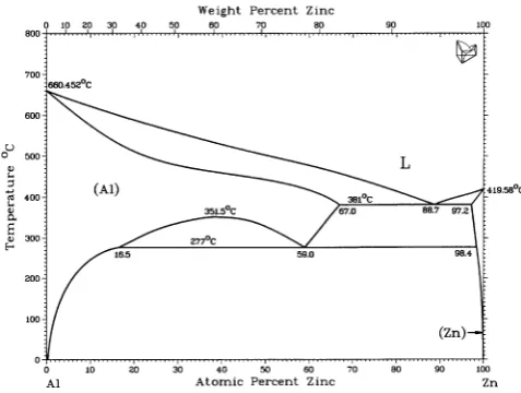 Fig. 12Al-Zn binary phase diagram.16)