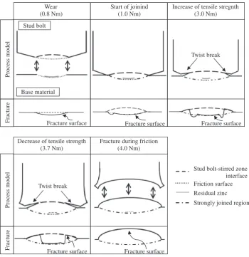 Fig. 13Schematic illustration of the friction stud welding process model and fracture location in this study.