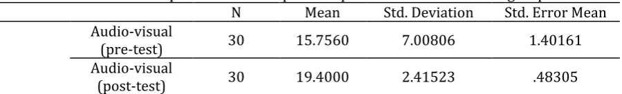 Table 1. Descriptive statistics of pre- and post-tests of audio-visual group  N Mean Std