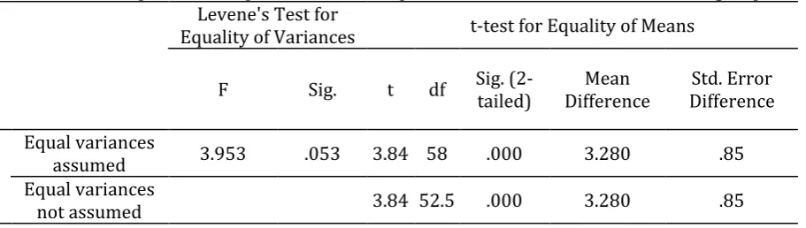 Table 5. Independent sample t-test between post-tests of audio-visual and written groups Levene's Test for 