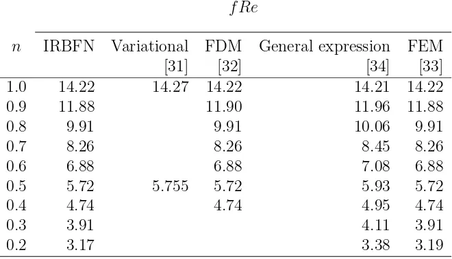 Table 1: Rectilinear ﬂow of power-law ﬂuid in a square duct: comparison of the frictionfactorAll predictions are in good agreement over a wide range of fRe between the IRBFN method using 27 × 27 data points and other methods