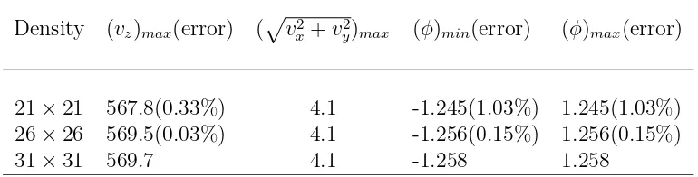 Table 2: Non-rectilinear ﬂow of CEF ﬂuid in a square duct: the extreme values of thevelocity components and the stream function.