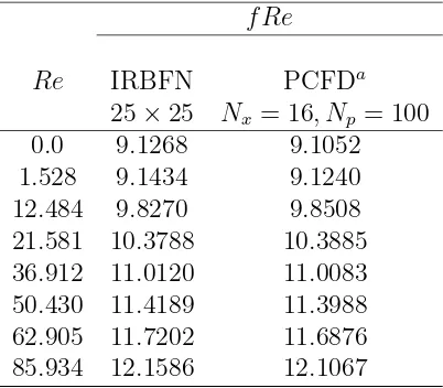 Table 6: “Wiggly” tube problem (ϵ = 0.3; N = 0.1592), power-law model (n = 0.54; k =1.0): the computed ﬂow resistance by IRBFN and PCFD for a wide range of Re