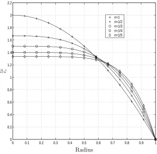 Figure 2: Rectilinear ﬂow of power-law ﬂuid in a straight pipe, kthe computed velocity proﬁles for a wide range ofagreement is shown between the computed and the exact (solid line) solutions for allvalues of = 1, ∂p/∂z = −1: n using 13 collocation points