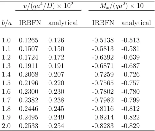 Table 1: Clamped rectangular plates of dimension [−a/2, a/2] × [−b/2, b/2] under auniform load q, 11 × 11 data points: deﬂections at the centre and bending momentsat (x1 = a/2, x2 = 0)