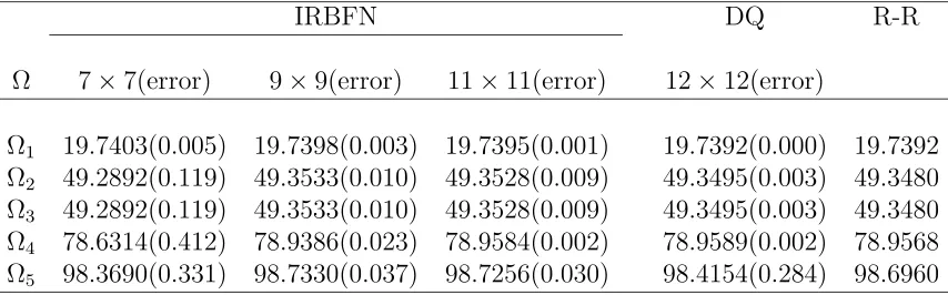 Table 2: Free vibration, simply supported plate, [0,The present results agree well with those obtained by the DQ method [17] and theRayleigh-Ritz (R-R) method [25]