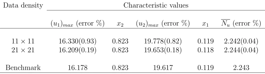 Table 3: Natural convection ﬂow, Ra = 104.