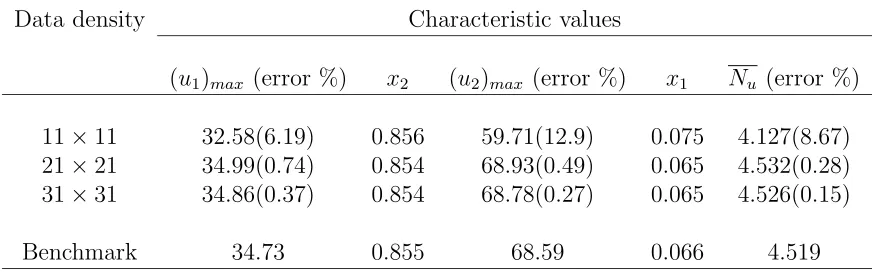 Table 4: Natural convection ﬂow, Ra = 105.